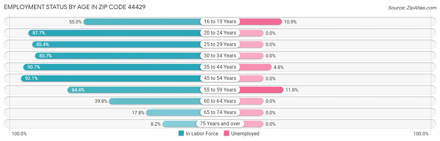 Employment Status by Age in Zip Code 44429