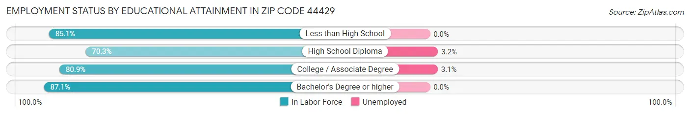 Employment Status by Educational Attainment in Zip Code 44429