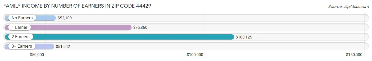 Family Income by Number of Earners in Zip Code 44429