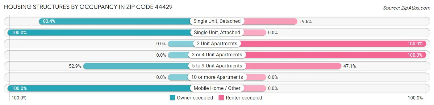Housing Structures by Occupancy in Zip Code 44429