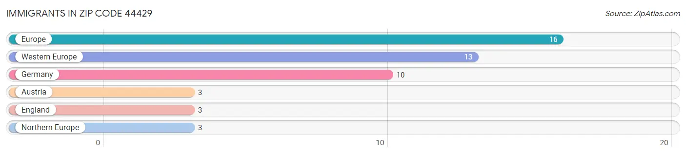 Immigrants in Zip Code 44429