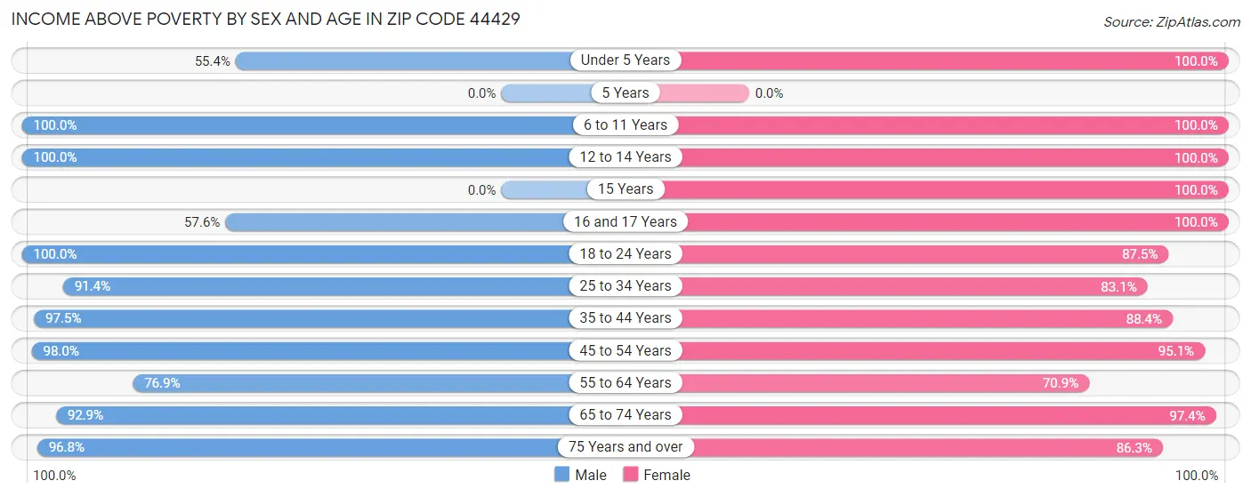 Income Above Poverty by Sex and Age in Zip Code 44429