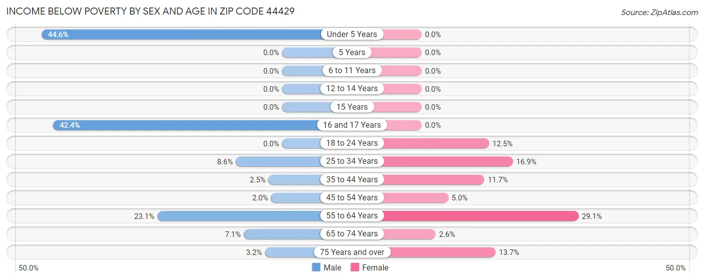 Income Below Poverty by Sex and Age in Zip Code 44429