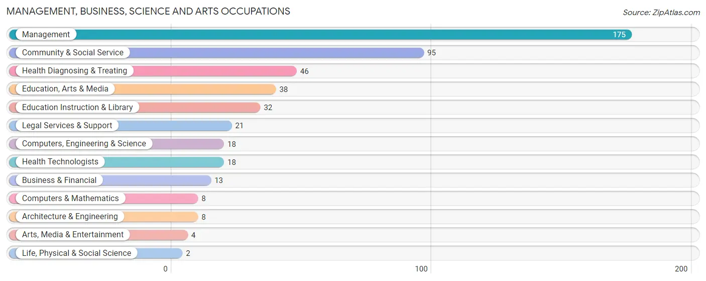 Management, Business, Science and Arts Occupations in Zip Code 44429