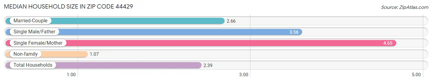 Median Household Size in Zip Code 44429