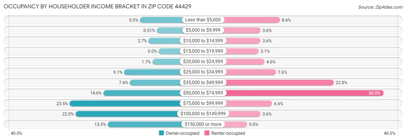 Occupancy by Householder Income Bracket in Zip Code 44429