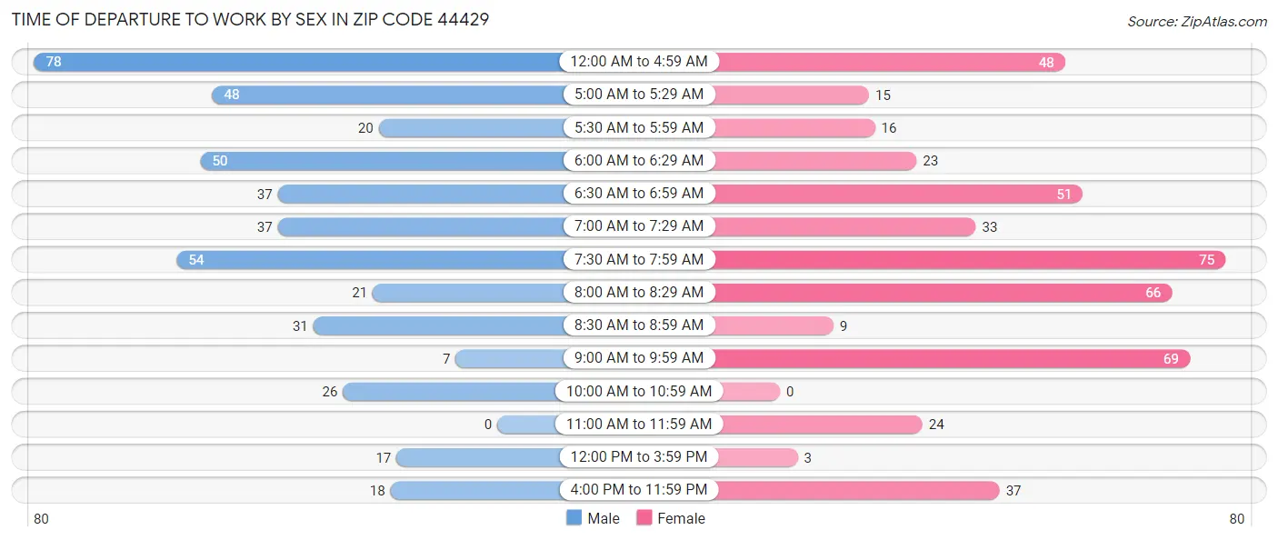Time of Departure to Work by Sex in Zip Code 44429
