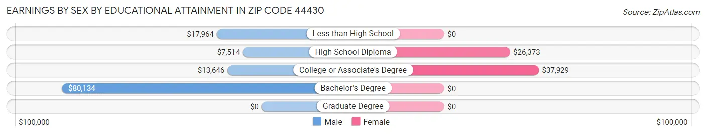 Earnings by Sex by Educational Attainment in Zip Code 44430