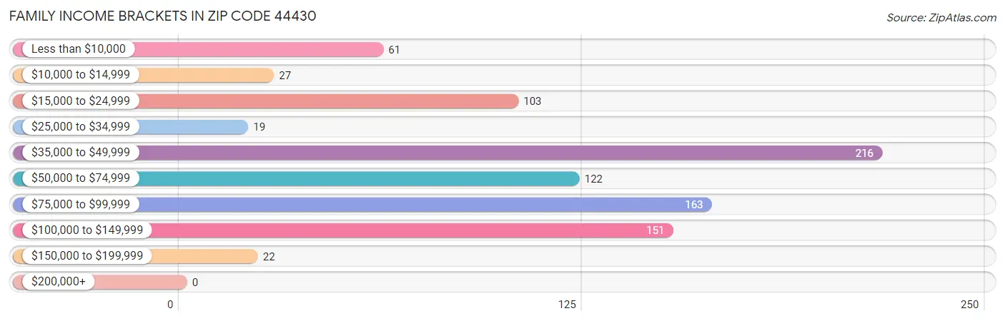 Family Income Brackets in Zip Code 44430