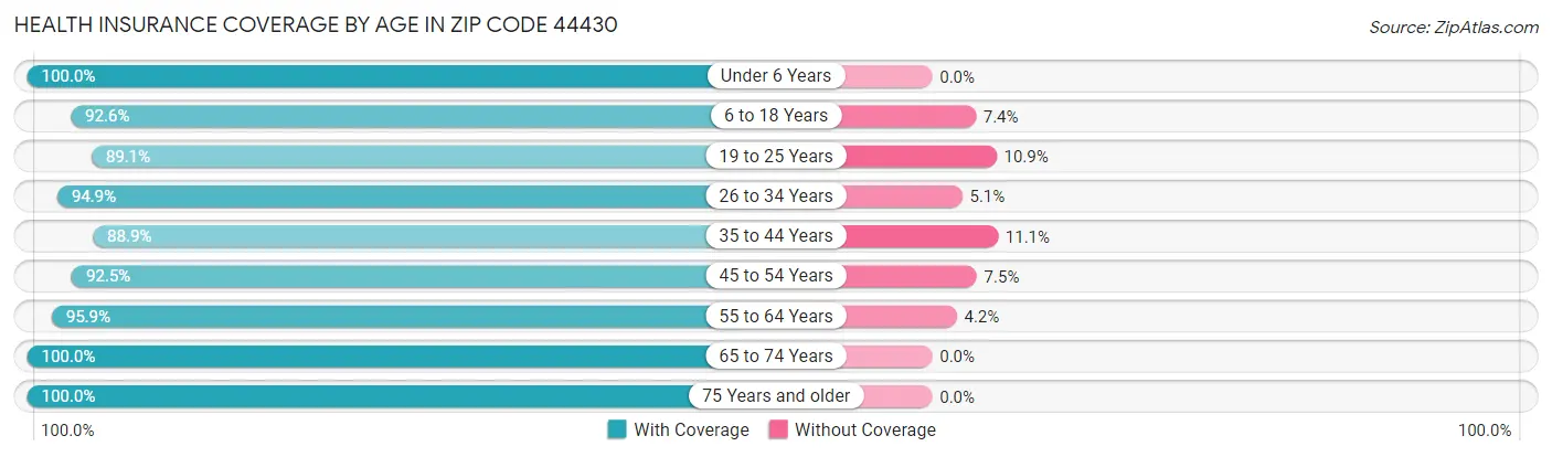 Health Insurance Coverage by Age in Zip Code 44430