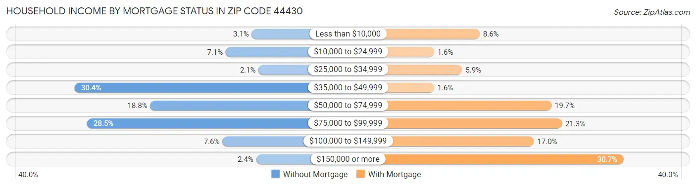 Household Income by Mortgage Status in Zip Code 44430