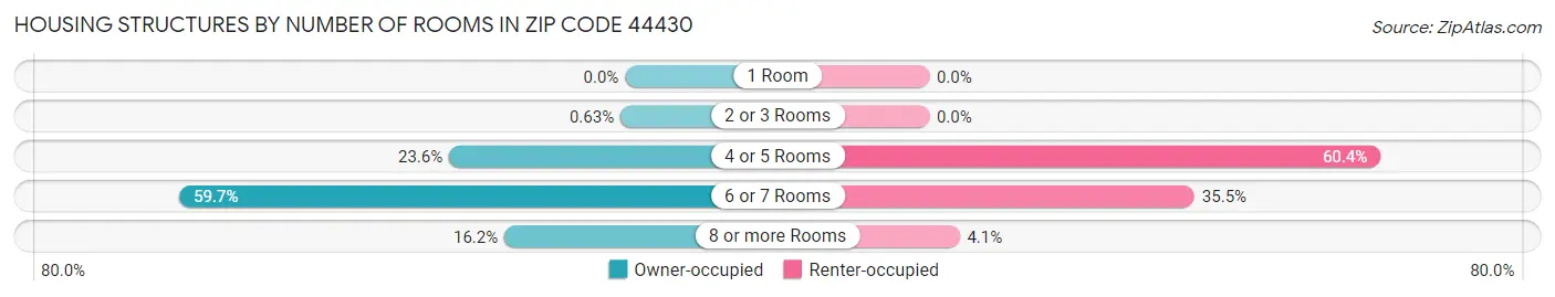 Housing Structures by Number of Rooms in Zip Code 44430