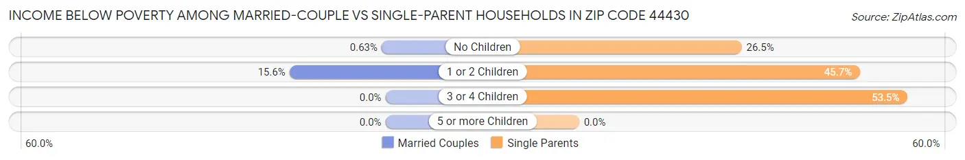 Income Below Poverty Among Married-Couple vs Single-Parent Households in Zip Code 44430