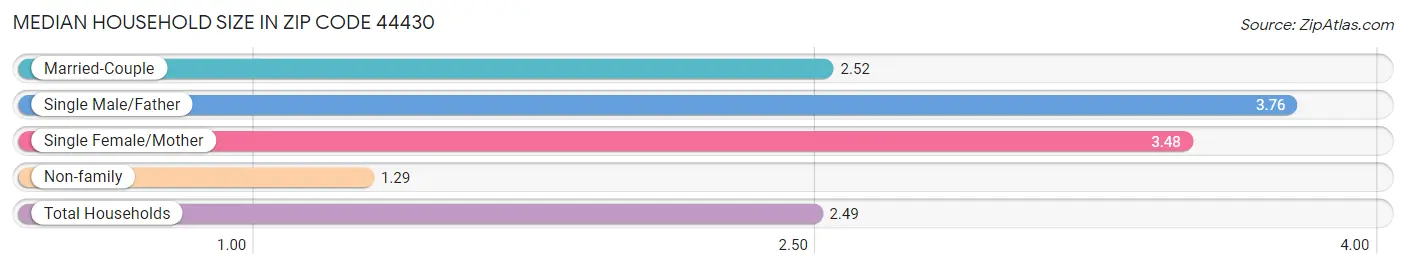 Median Household Size in Zip Code 44430