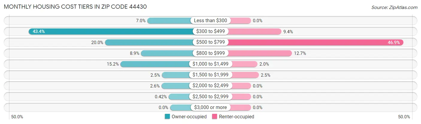 Monthly Housing Cost Tiers in Zip Code 44430