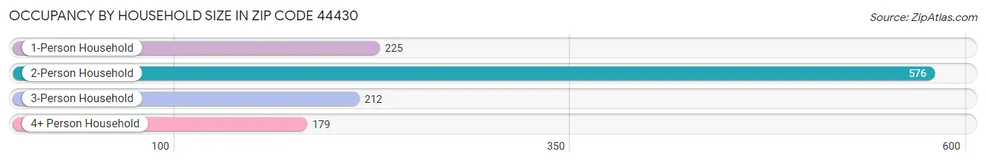 Occupancy by Household Size in Zip Code 44430