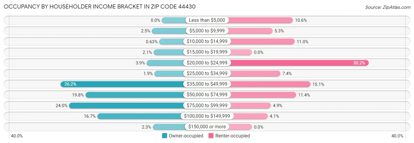 Occupancy by Householder Income Bracket in Zip Code 44430