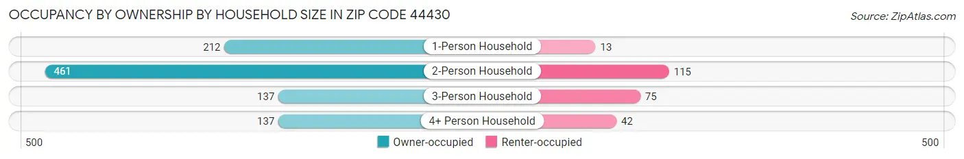 Occupancy by Ownership by Household Size in Zip Code 44430