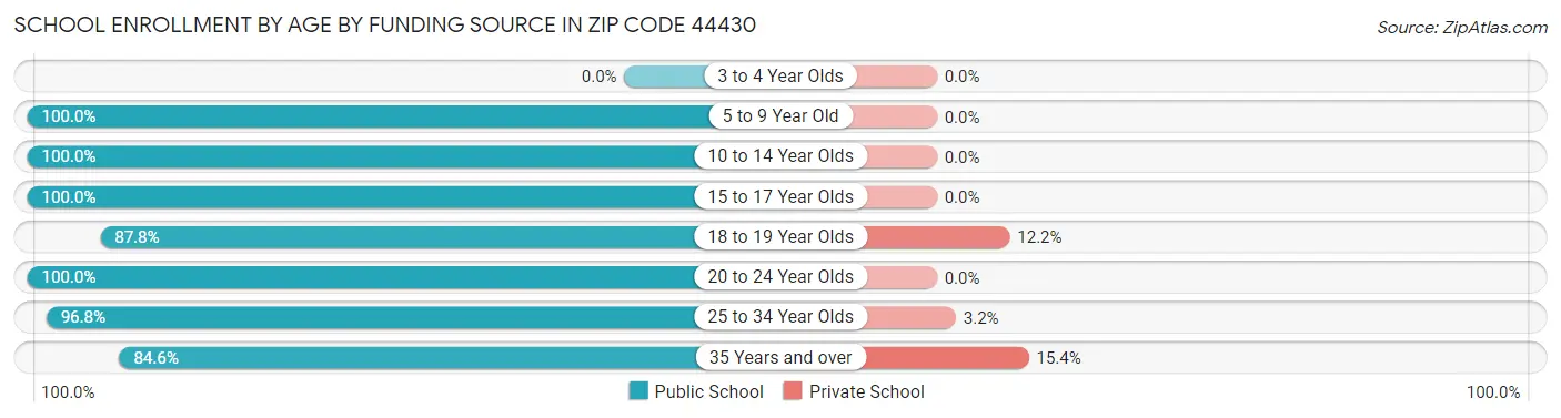 School Enrollment by Age by Funding Source in Zip Code 44430