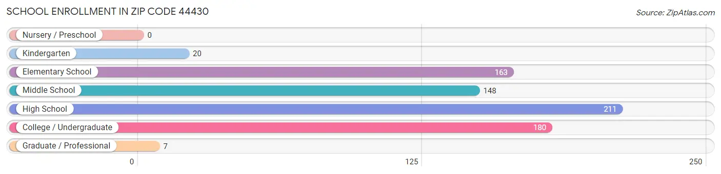 School Enrollment in Zip Code 44430