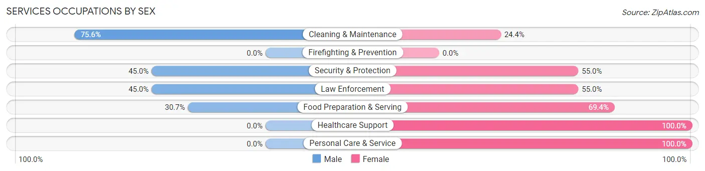 Services Occupations by Sex in Zip Code 44430