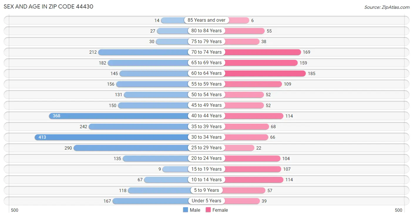 Sex and Age in Zip Code 44430