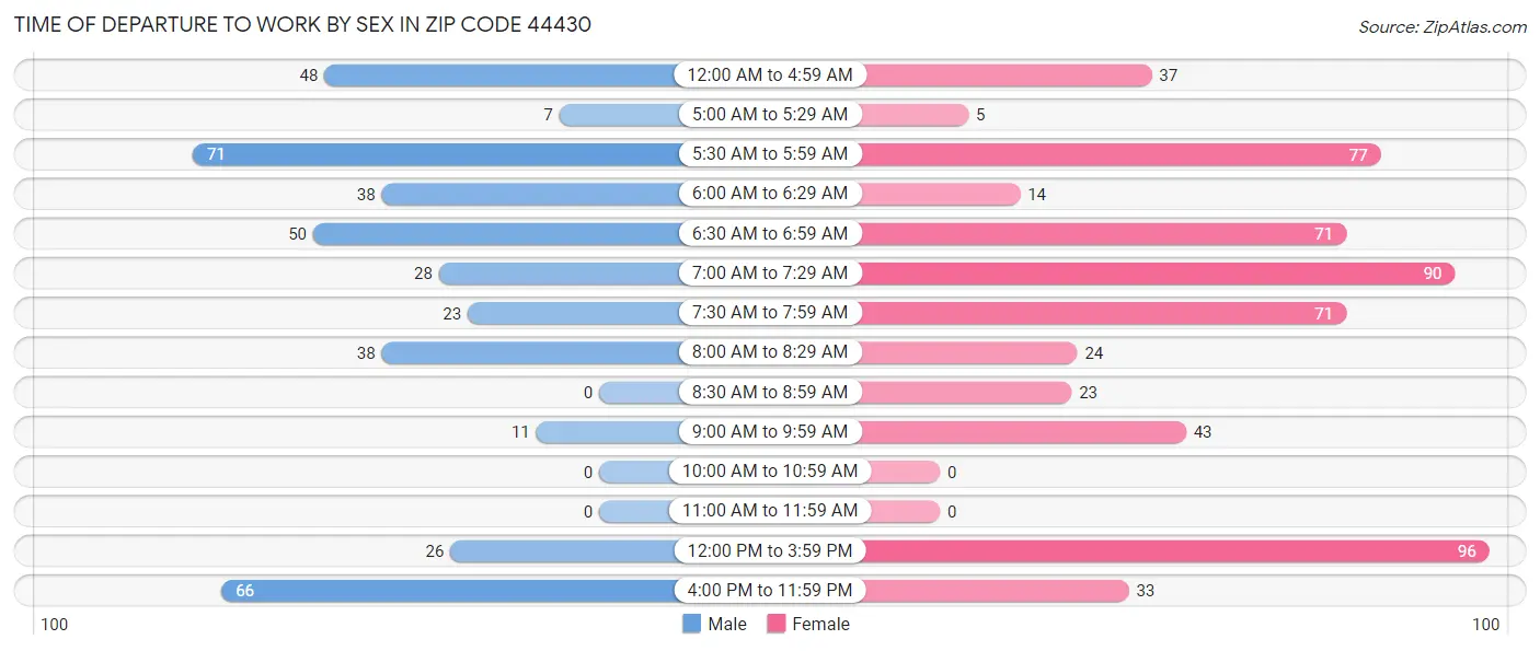 Time of Departure to Work by Sex in Zip Code 44430