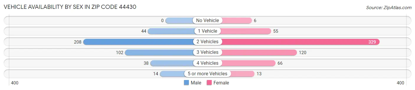 Vehicle Availability by Sex in Zip Code 44430