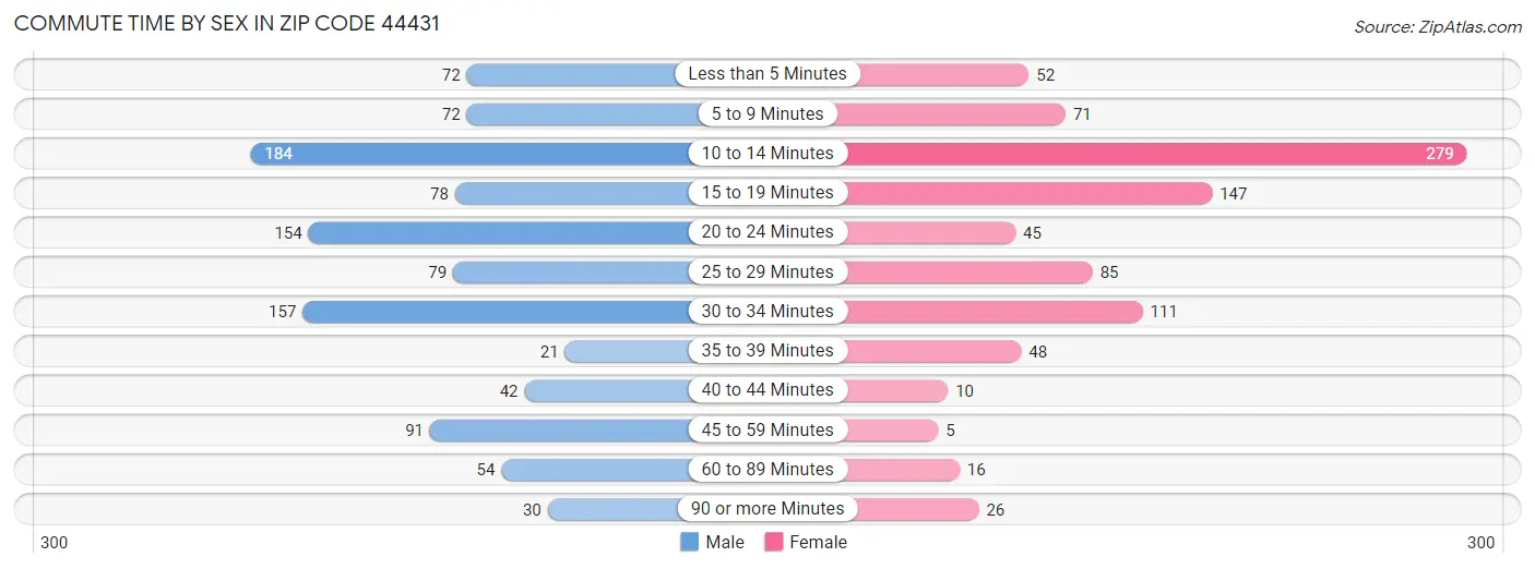 Commute Time by Sex in Zip Code 44431