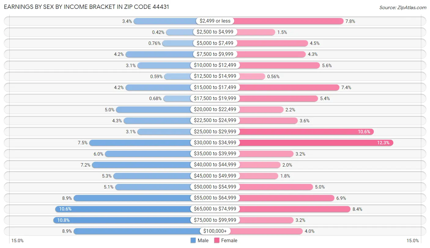 Earnings by Sex by Income Bracket in Zip Code 44431