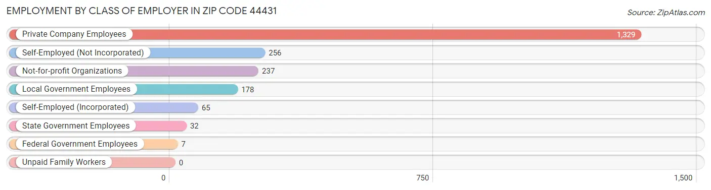 Employment by Class of Employer in Zip Code 44431