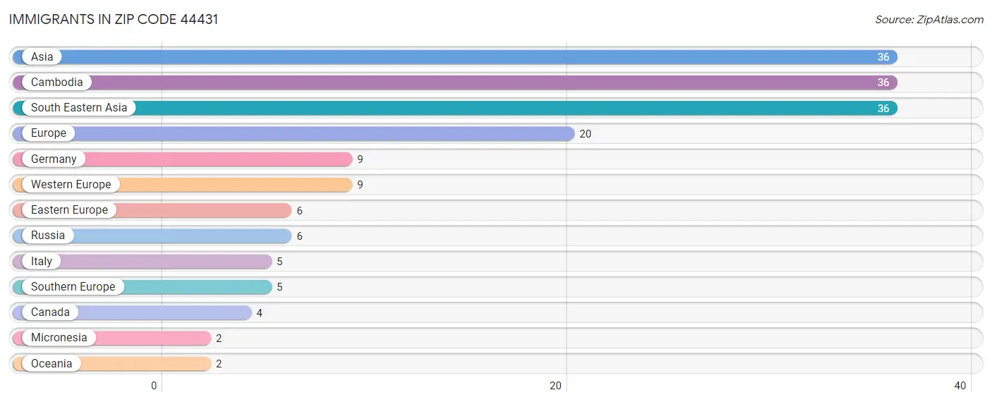 Immigrants in Zip Code 44431