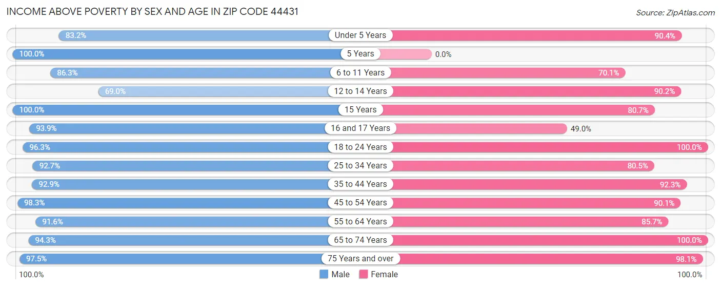 Income Above Poverty by Sex and Age in Zip Code 44431