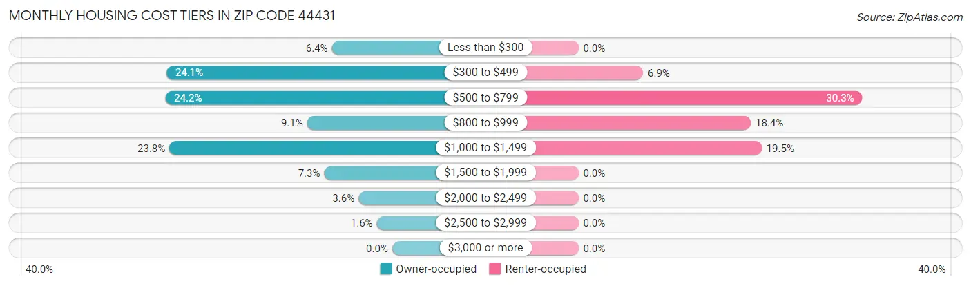 Monthly Housing Cost Tiers in Zip Code 44431