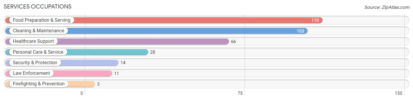 Services Occupations in Zip Code 44431