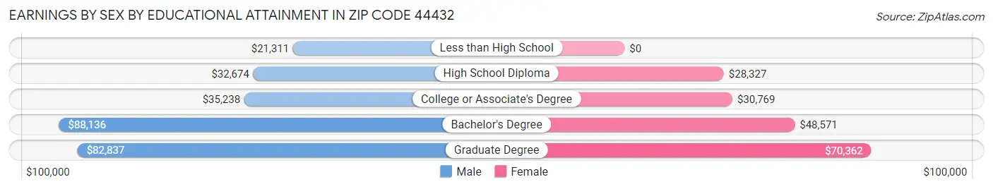 Earnings by Sex by Educational Attainment in Zip Code 44432