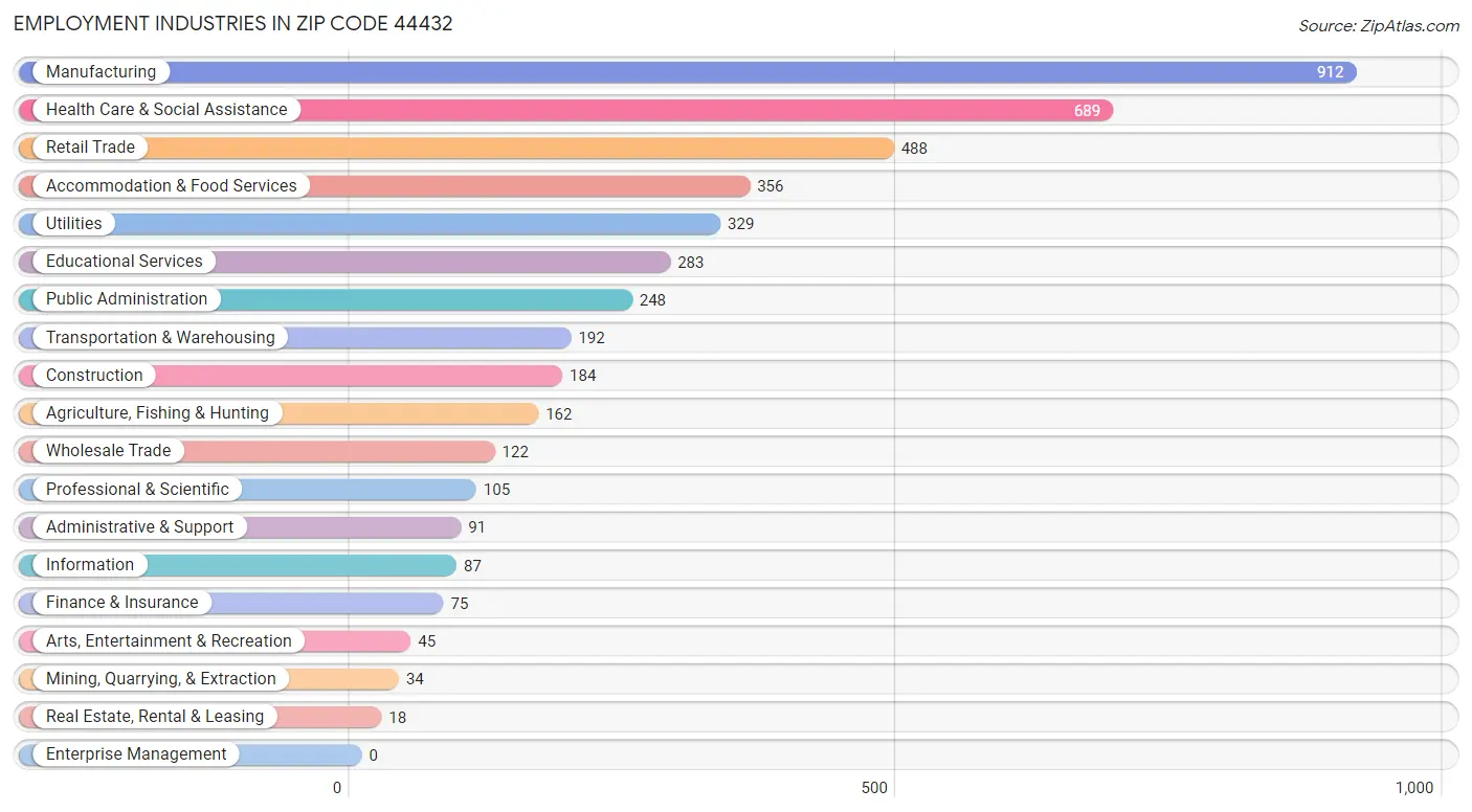Employment Industries in Zip Code 44432