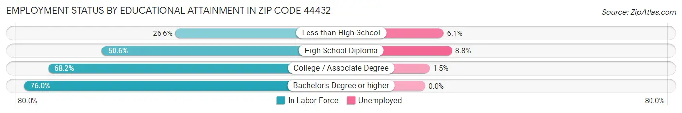 Employment Status by Educational Attainment in Zip Code 44432