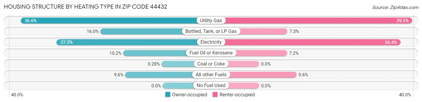 Housing Structure by Heating Type in Zip Code 44432