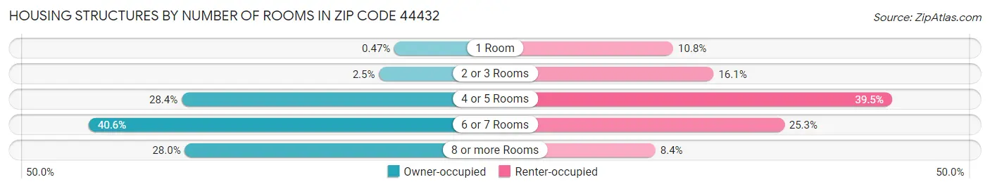 Housing Structures by Number of Rooms in Zip Code 44432