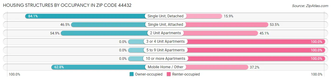 Housing Structures by Occupancy in Zip Code 44432