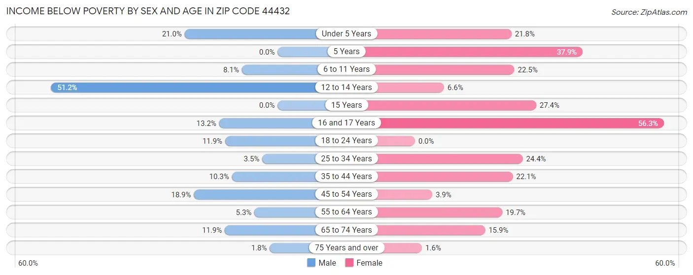 Income Below Poverty by Sex and Age in Zip Code 44432