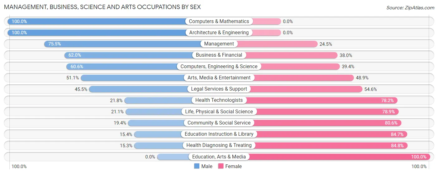 Management, Business, Science and Arts Occupations by Sex in Zip Code 44432