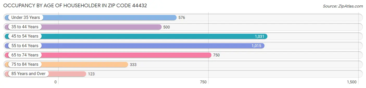 Occupancy by Age of Householder in Zip Code 44432