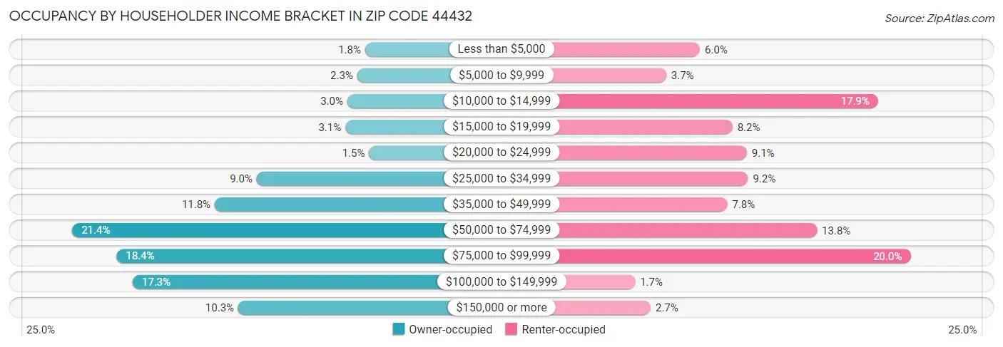 Occupancy by Householder Income Bracket in Zip Code 44432