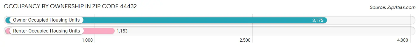 Occupancy by Ownership in Zip Code 44432