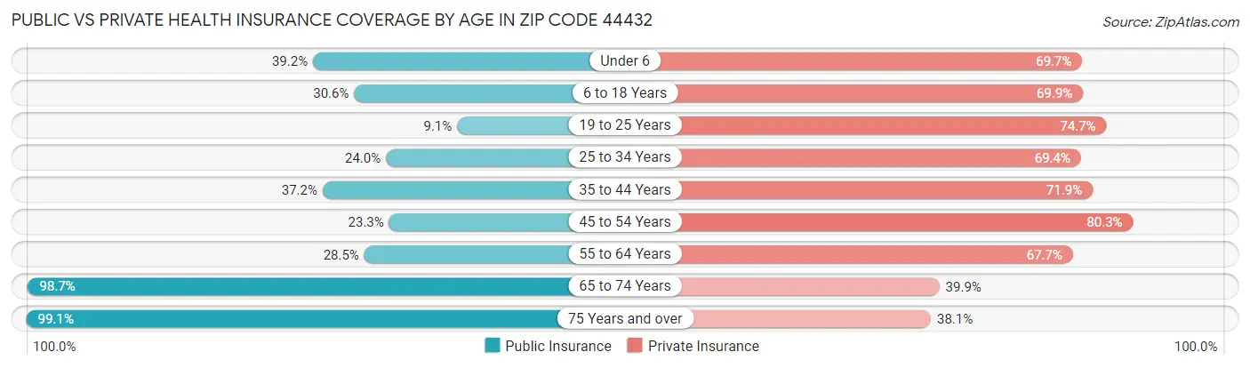 Public vs Private Health Insurance Coverage by Age in Zip Code 44432