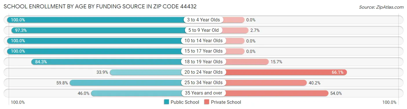 School Enrollment by Age by Funding Source in Zip Code 44432