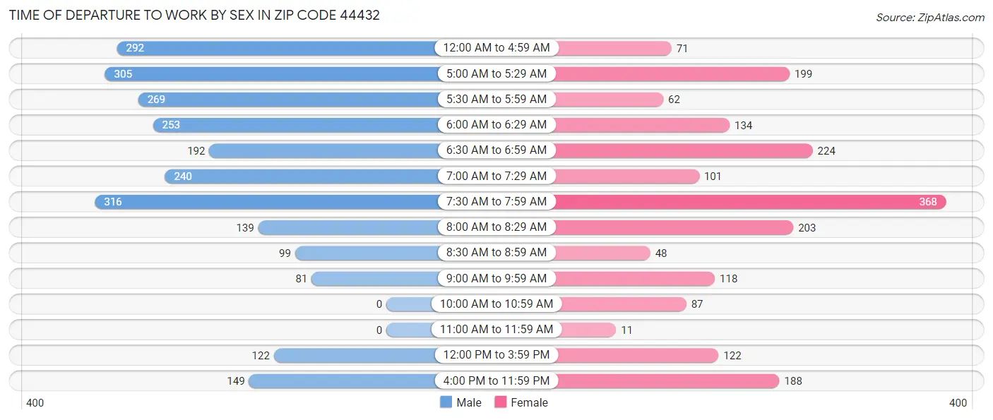 Time of Departure to Work by Sex in Zip Code 44432