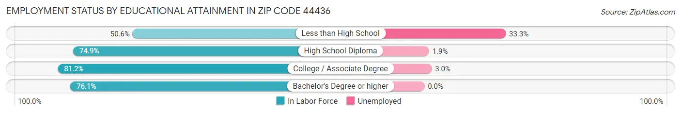 Employment Status by Educational Attainment in Zip Code 44436